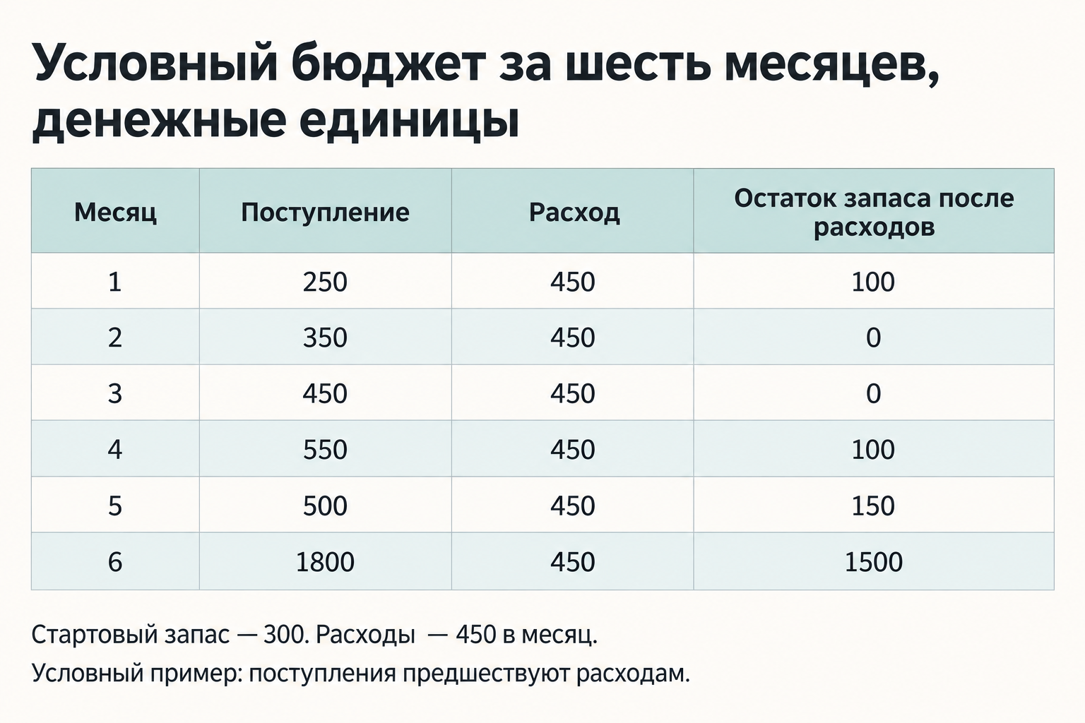 Нерегулярный доход: как планировать расходы без расчёта на самый удачный месяц